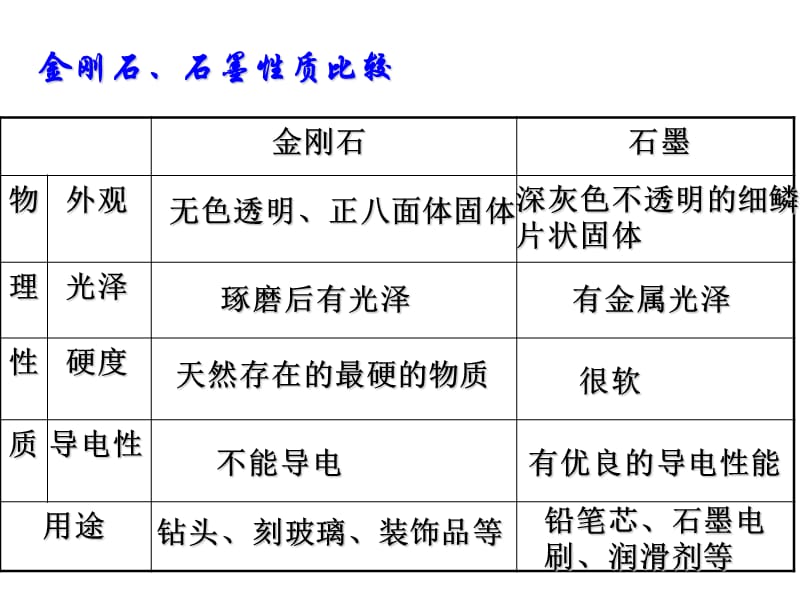 2019年课题1金刚石、石墨和C60第1课时精品教育.ppt_第2页