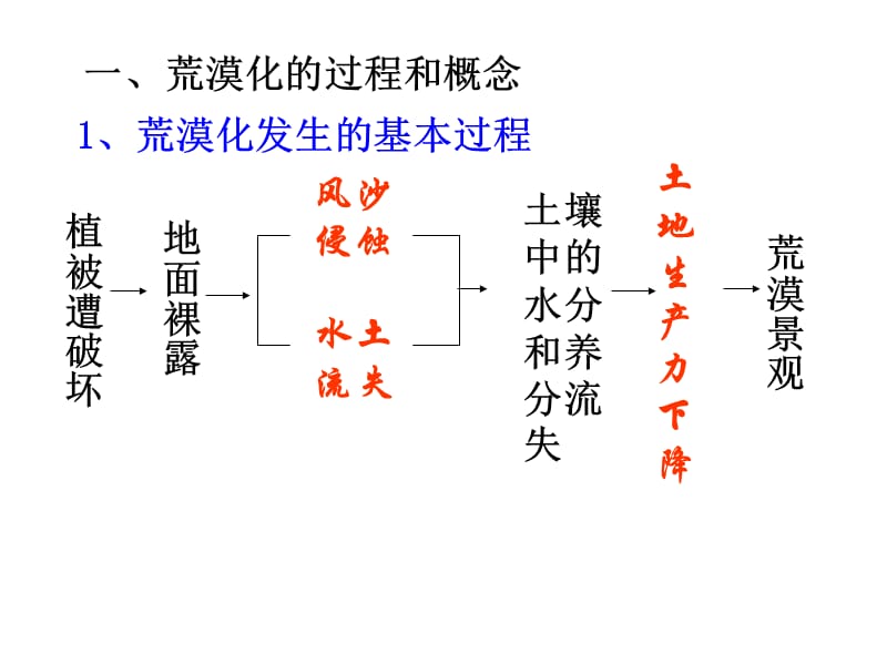 2019年荒漠化的防治──以我国西北地区为例精品教育.ppt_第3页