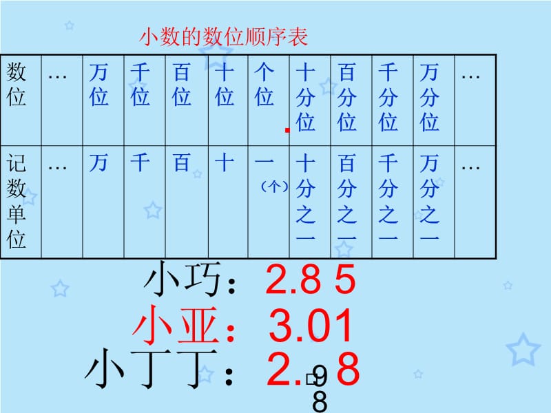 2019年小数的大小比较课件精品教育.ppt_第3页