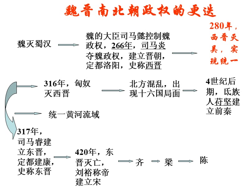 2019年第20课_北方民族大融合精品教育.ppt_第2页