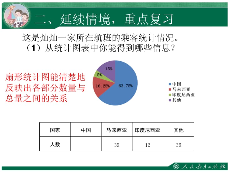 位置扇形统计图复习.ppt_第3页