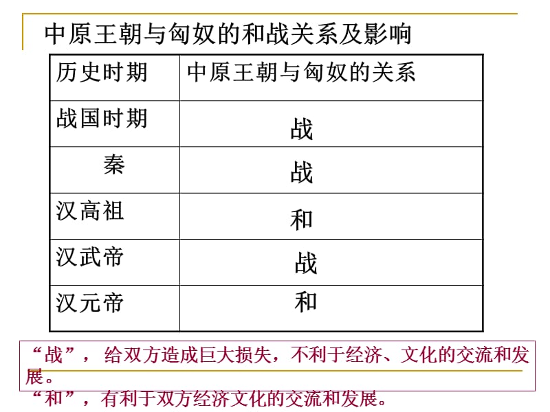 2019年杨思第16课秦汉开拓西域和丝绸之路课件精品教育.ppt_第3页