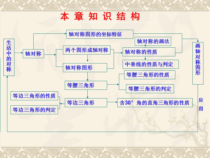 2019年第13章轴对称复习精品教育.ppt_第2页