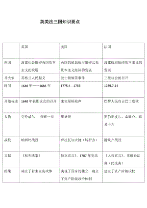 2019年英美法三国知识点梳理精品教育.doc