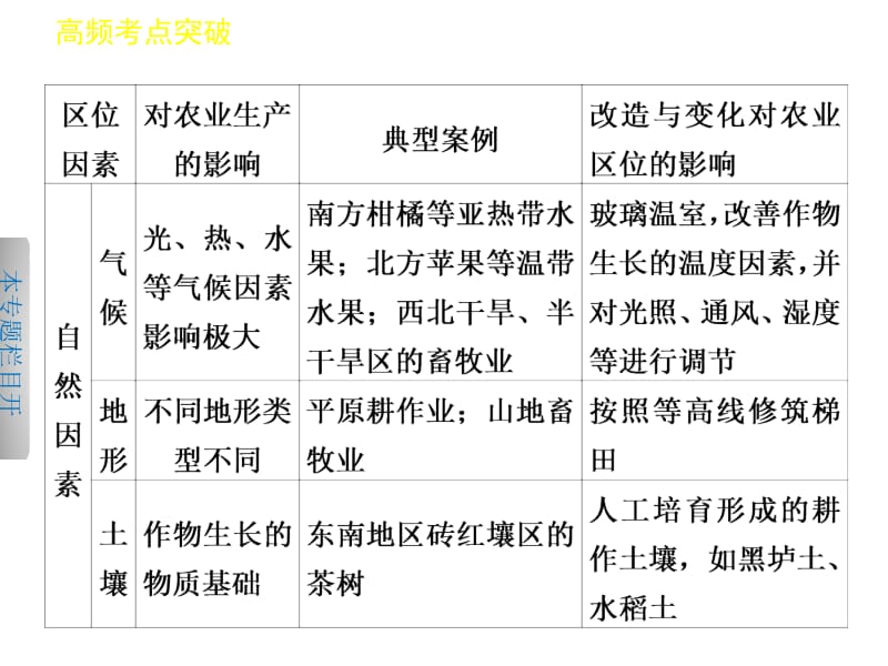 2013届高考地理二轮复习课件：专题五_第2讲_农业区位与主要农业地域类型.ppt_第3页