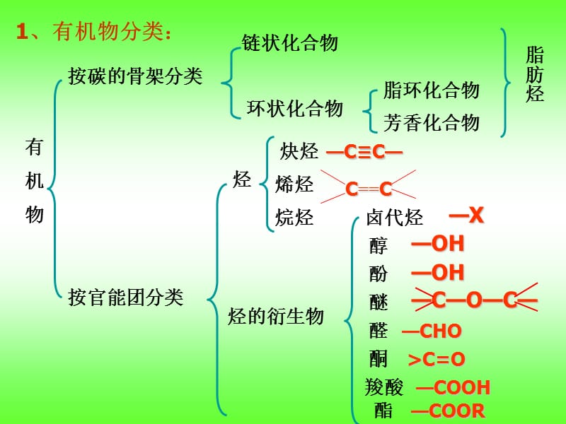 2019年王立亭认识有机化合物单元复习3.27精品教育.ppt_第2页