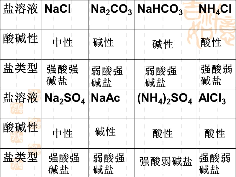 2019年盐类的水解(第一课时)精品教育.ppt_第3页