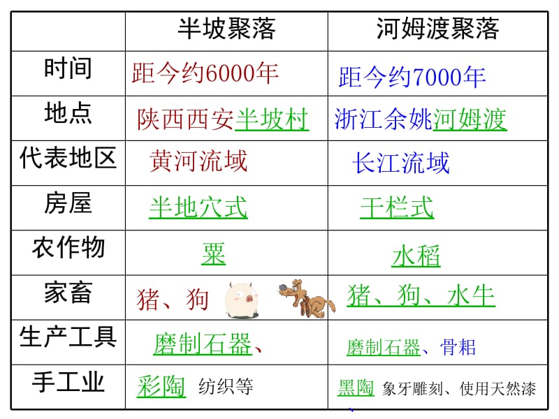 人教部编版七年级历史上册课件：2原始农耕生活(共45张PPT).ppt_第3页