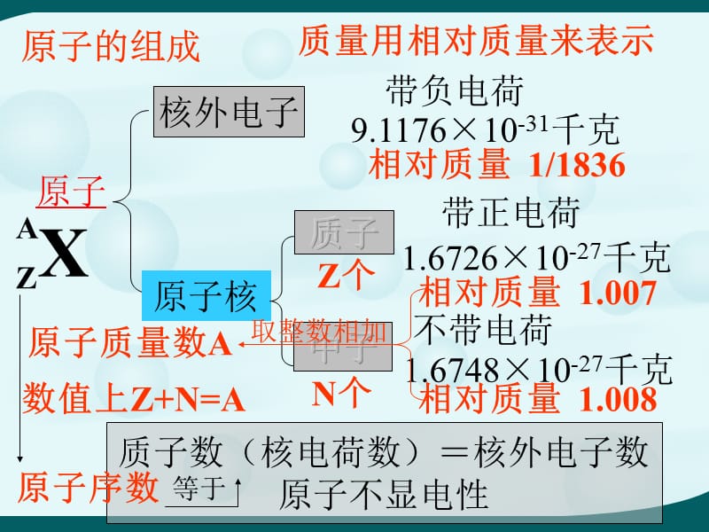 2019年第一章第一节元素周期表（1）精品教育.ppt_第3页