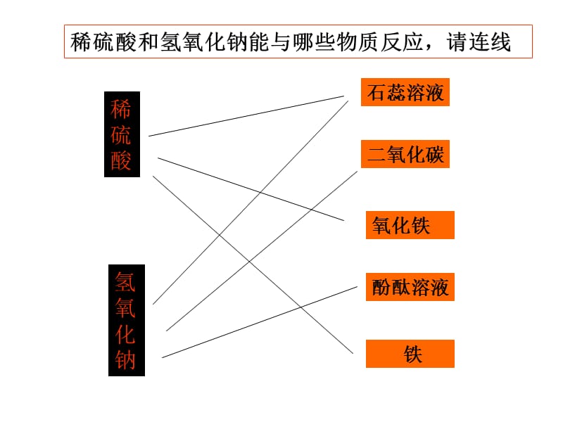 2019年酸和碱会发生什么反应课件(第一课时）宋瑛精品教育.ppt_第2页