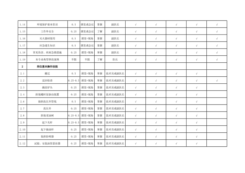 井下作业班组基层岗位hse培训矩阵汇总表.xls_第2页