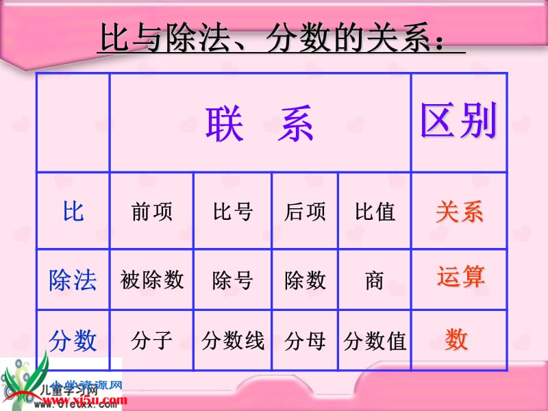 2019年（北师大版）六年级数学上册课件比的认识（复习课）精品教育.ppt_第3页