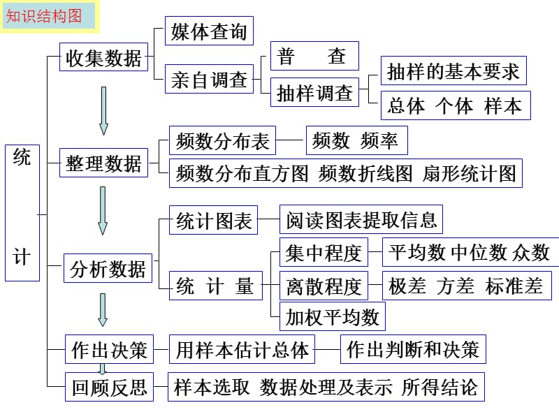 2019年统计与概率课件桂林精品教育.ppt_第2页