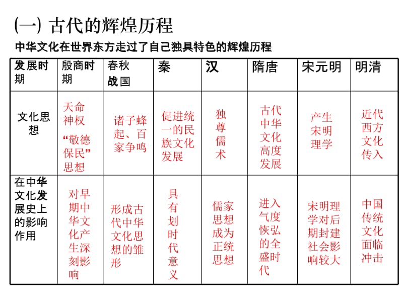 6.1《源远流长的中华文化》一堂好课件.ppt_第2页