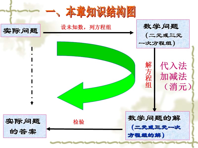 2019年第八章二元一次方程组复习课精品教育.ppt_第2页