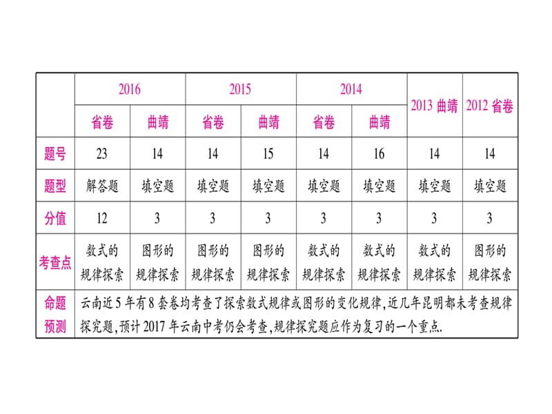 2019年第二轮云南中档题专题突破精品教育.ppt_第3页