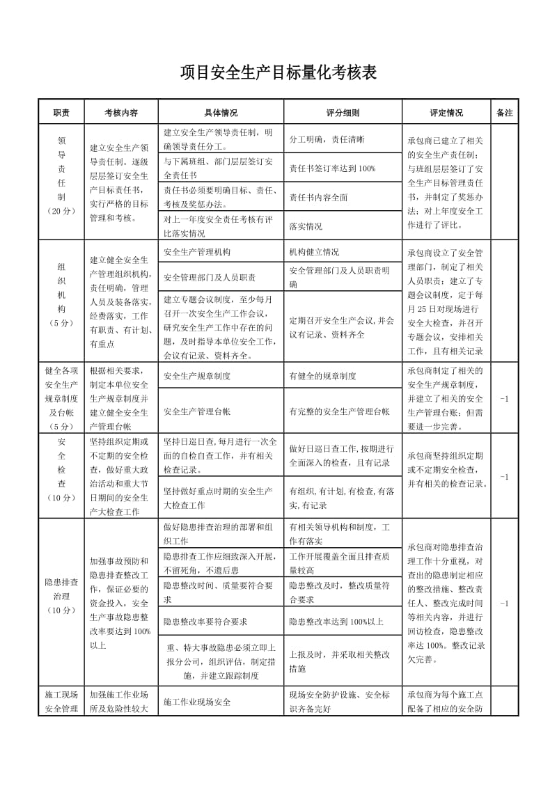 项目安全生产目标量化考核表.doc_第1页