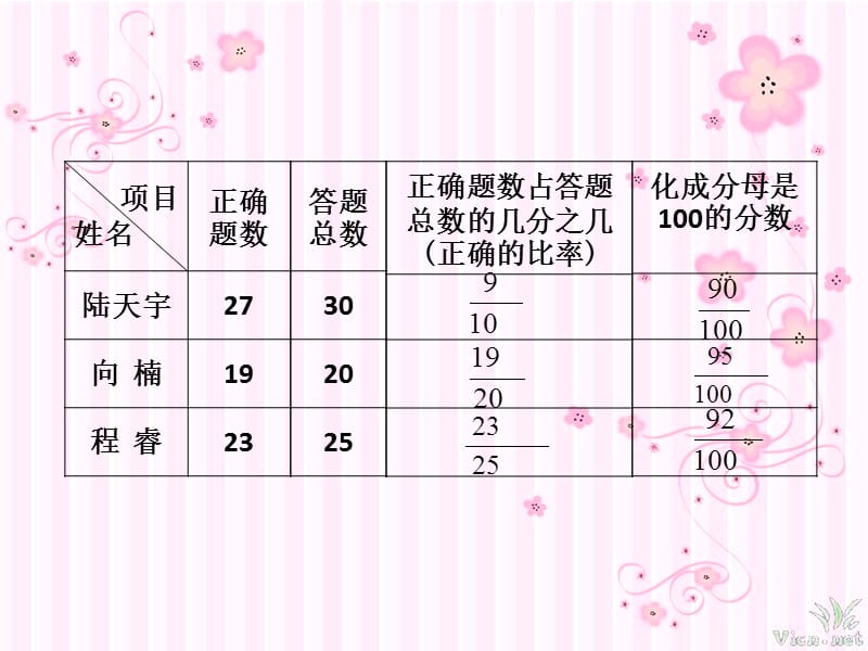 2019年认识百分数_公开课课件精品教育.ppt_第2页