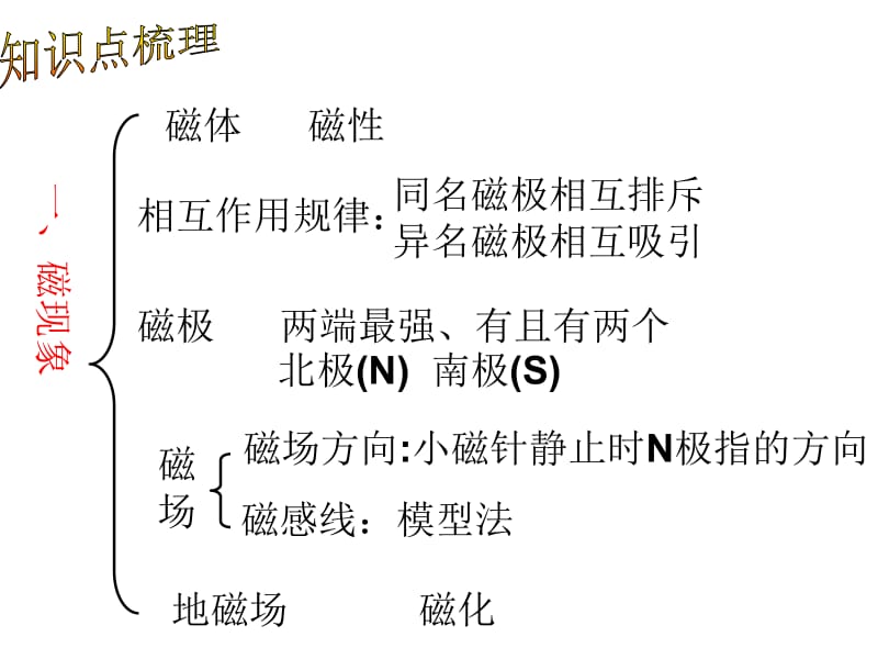 中考物理总复习课件--磁现象_磁场.ppt_第2页