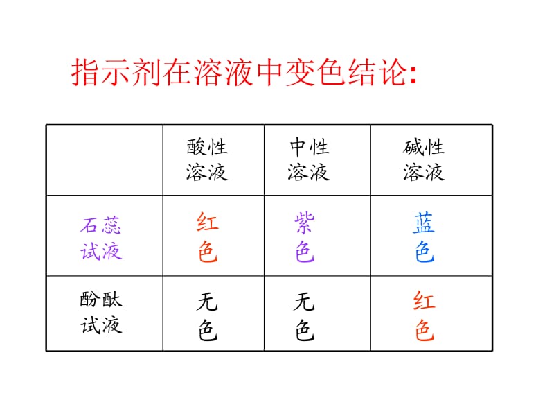 九年级科学日常生活中的酸和碱4.ppt_第2页