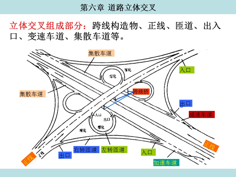 第6章道路立体交叉.ppt_第3页