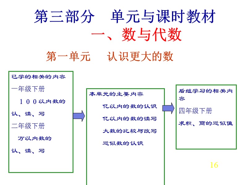 北师大版小学数学四年级上册教材分析（一三五七）.ppt_第1页