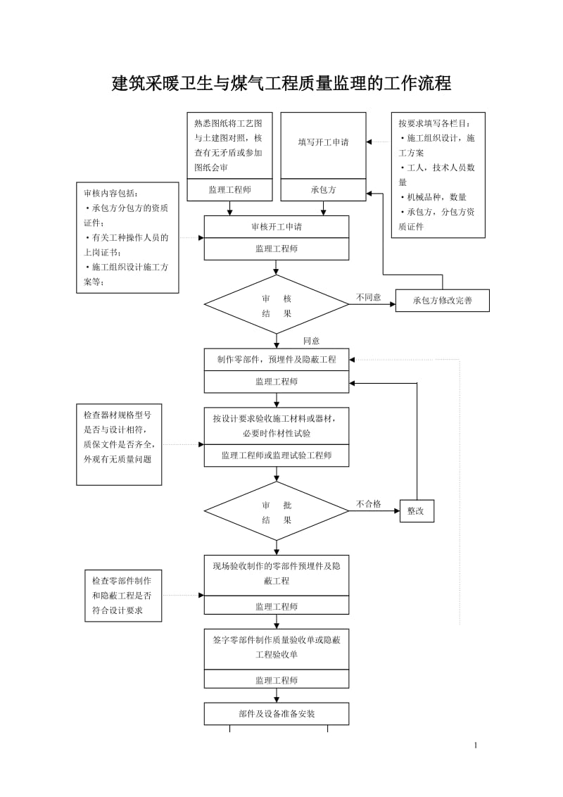 建筑采暖卫生与煤气工程质量监理的工作流程.doc_第1页