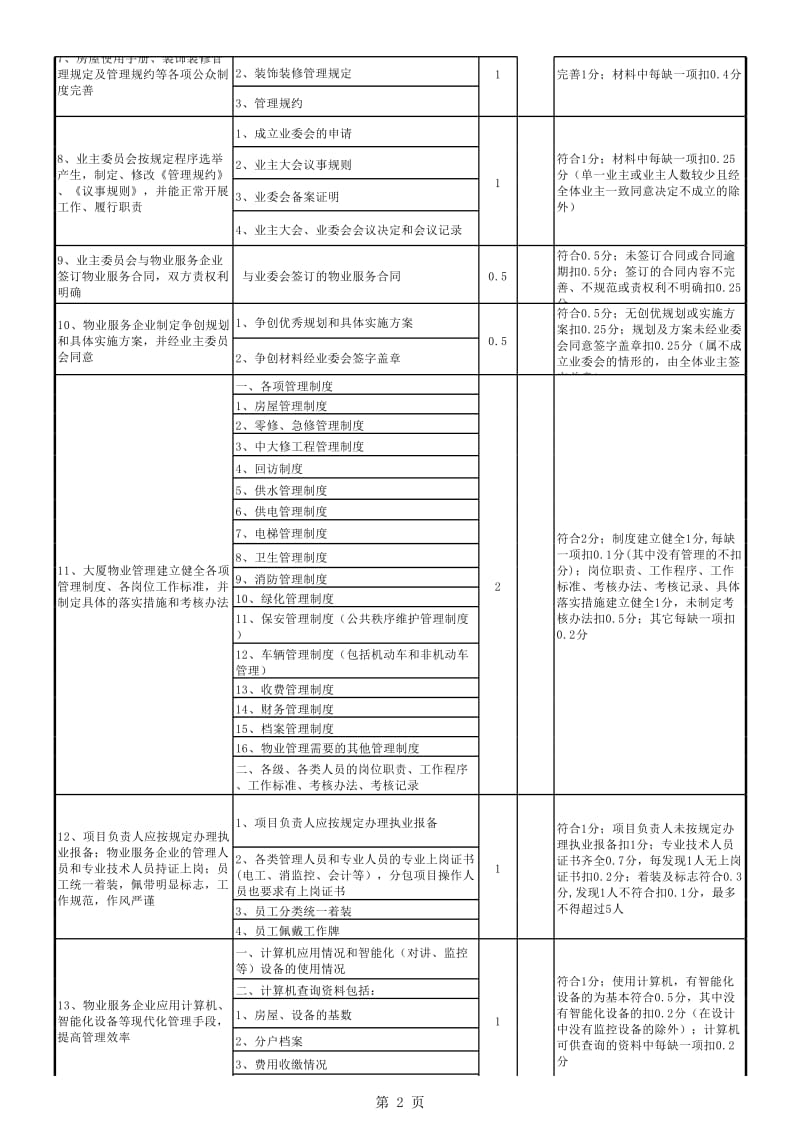 物业管理优秀大厦标准及评分细则.xls_第2页