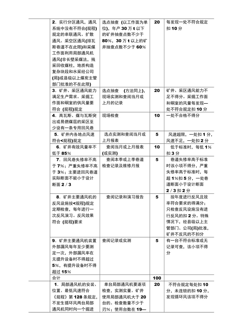 通风安全质量标准化标准及考核评级办法.doc_第2页