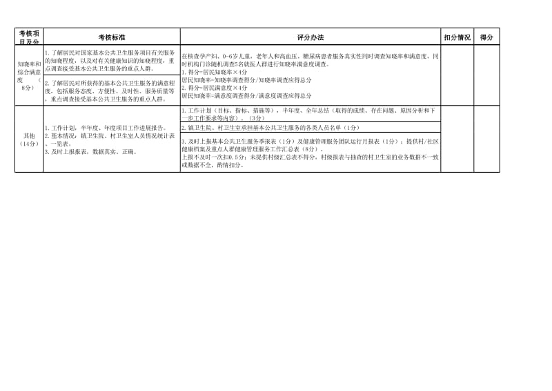 基本公共卫生服务项目分类工作质量考评细则（系列）.xls_第2页