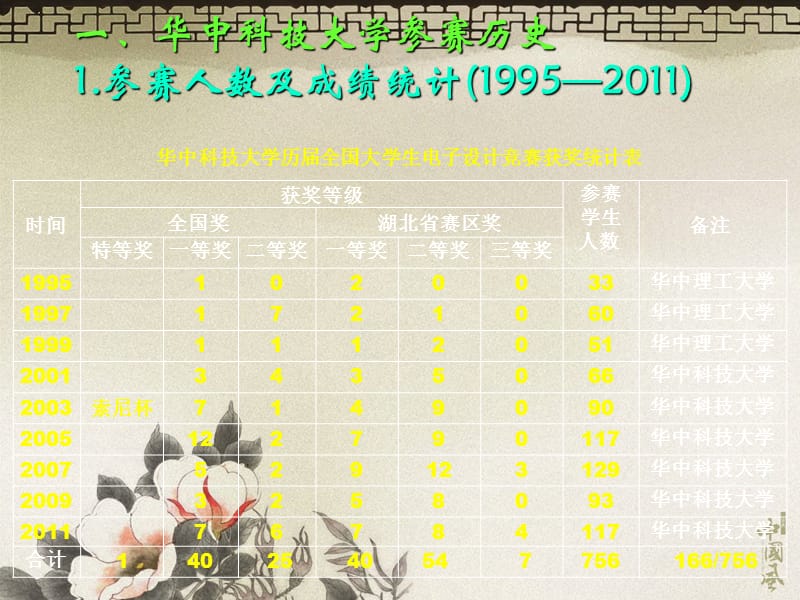 8华中科技大学全国大学生电子设计竞赛培训与管理模式的探索尹仕.ppt_第3页