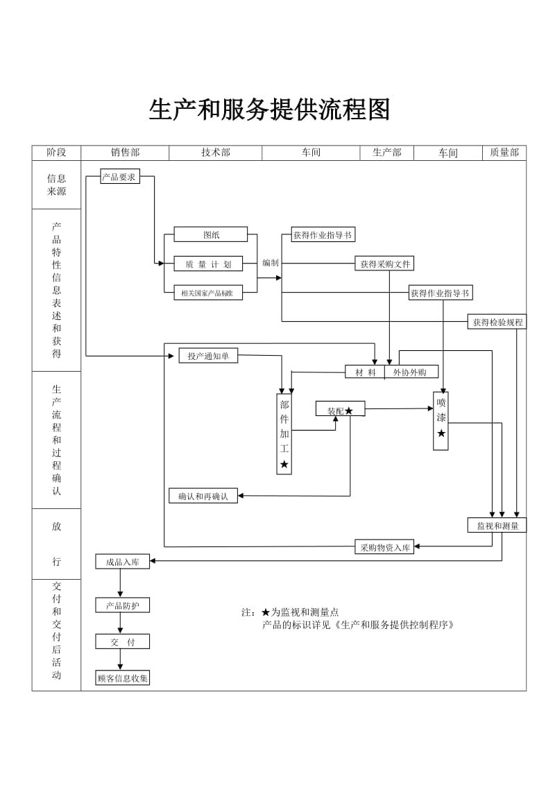 生产服务提供流程图.doc_第1页