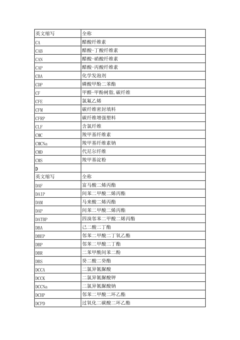 常用化工产品英文缩写与中文名称对照表.doc_第3页