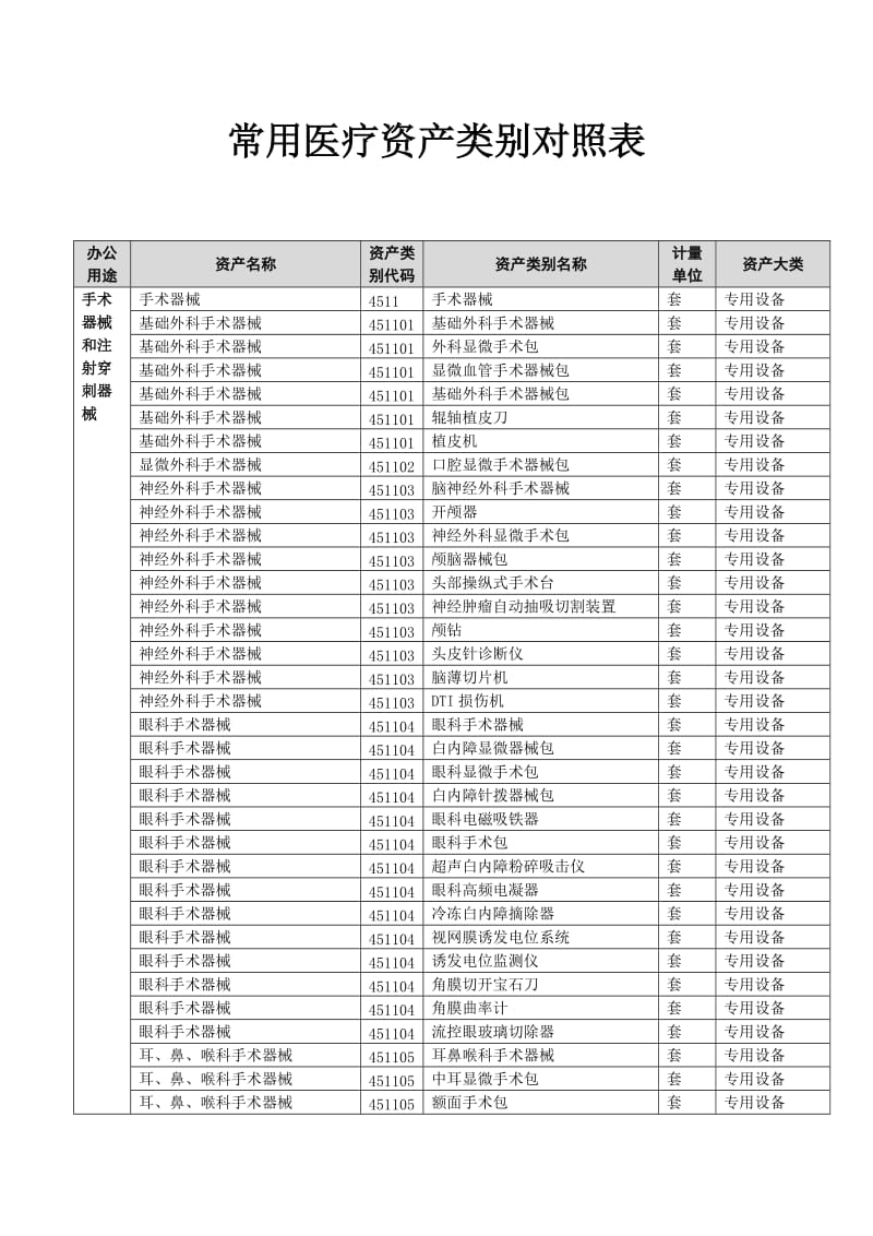 常用医疗设备资产类别对照表.doc_第1页