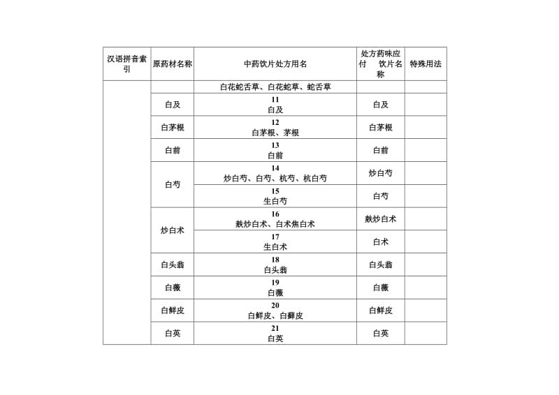 4医院中药饮片处方用名和调剂给付.doc_第3页