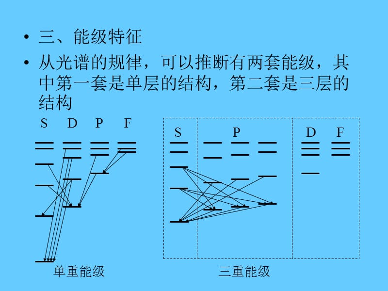 05第五章 多电子原子（乙型）.ppt_第3页