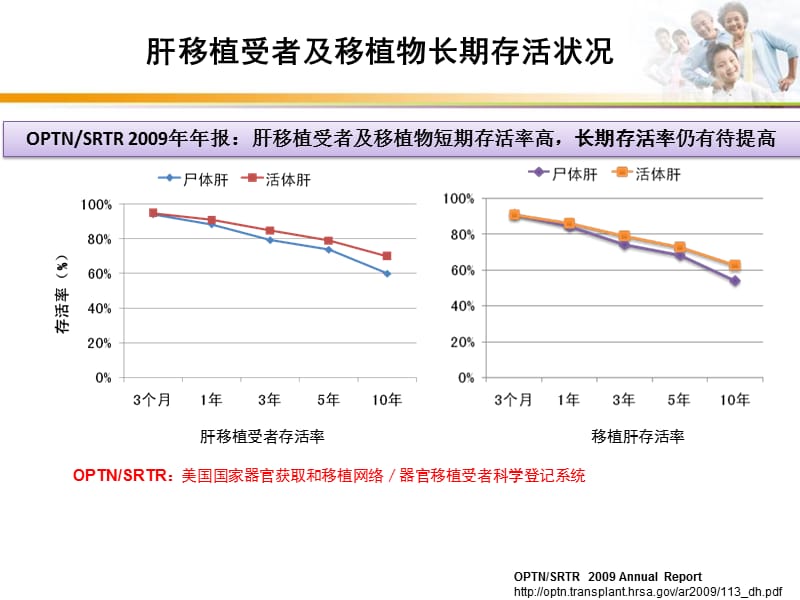 肝移植影响术后长期存活的因素及防治.ppt_第3页