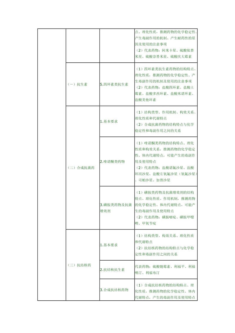 2011年执业药师考试大纲——药物化学.doc_第2页