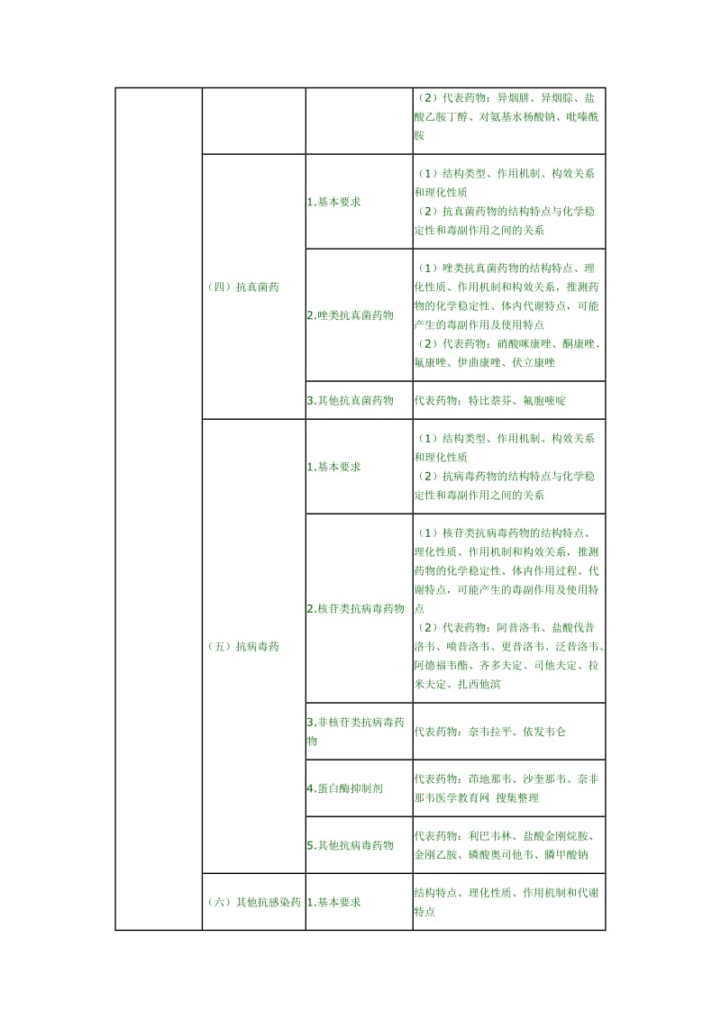 2011年执业药师考试大纲——药物化学.doc_第3页