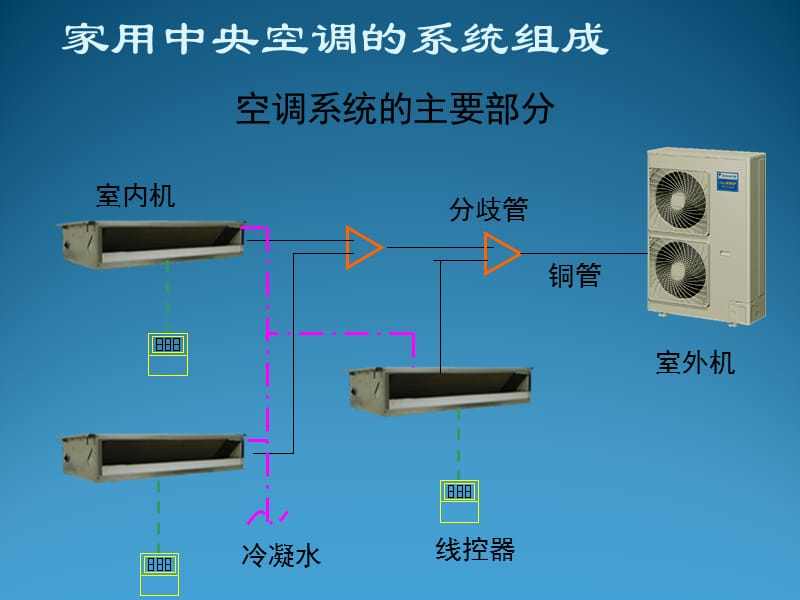 户式中央空调(多联机)设计注意事项.ppt_第3页