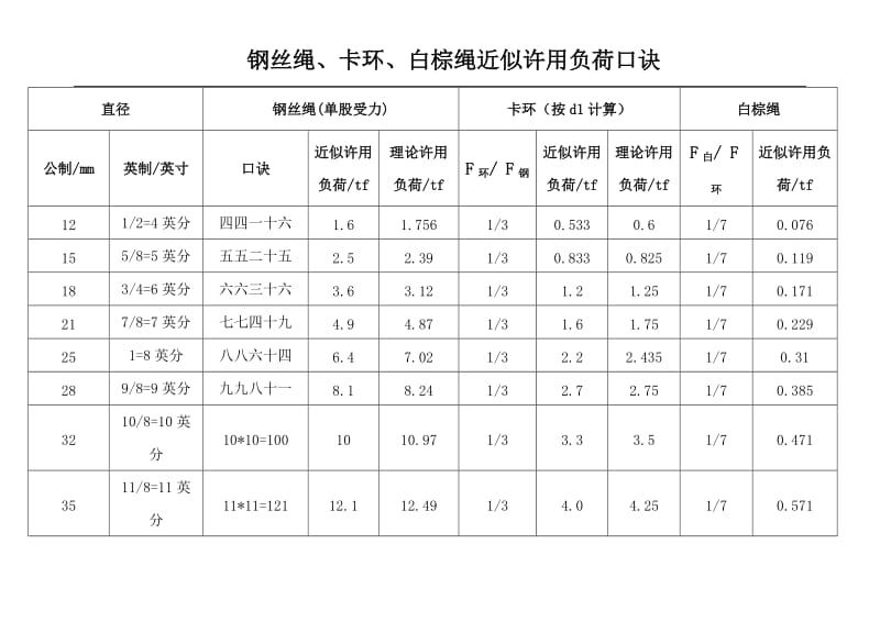 钢丝绳、卡环、白棕绳许用拉力口诀.doc_第1页