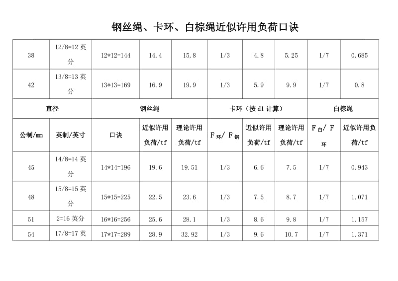 钢丝绳、卡环、白棕绳许用拉力口诀.doc_第2页