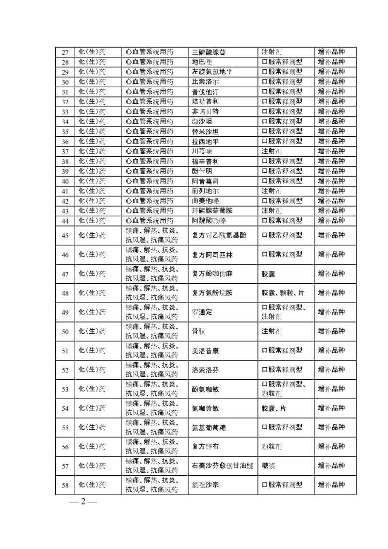 2012年四川基药增补目录.doc_第2页