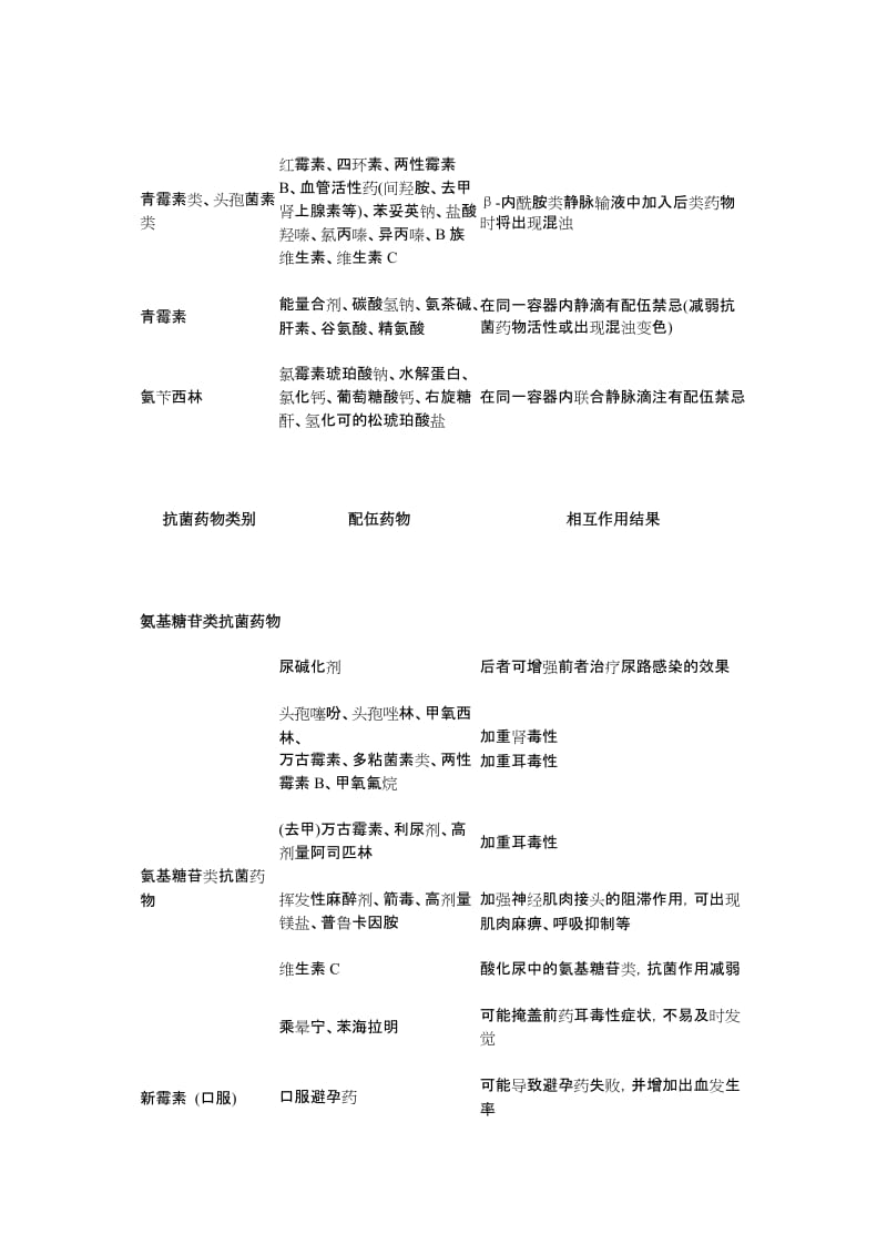 常用抗菌药物相互作用表.doc_第2页