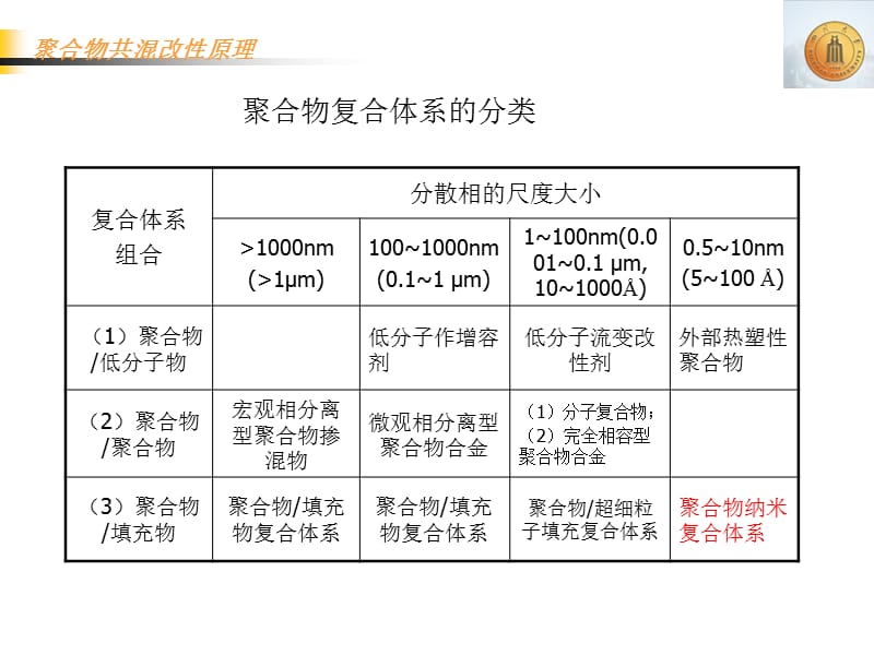 第十五章纳米复合材料.ppt_第2页