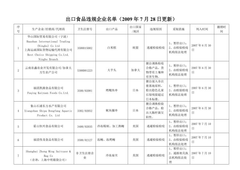 出口食品违规企业名单2009年7月28日更新.doc_第1页