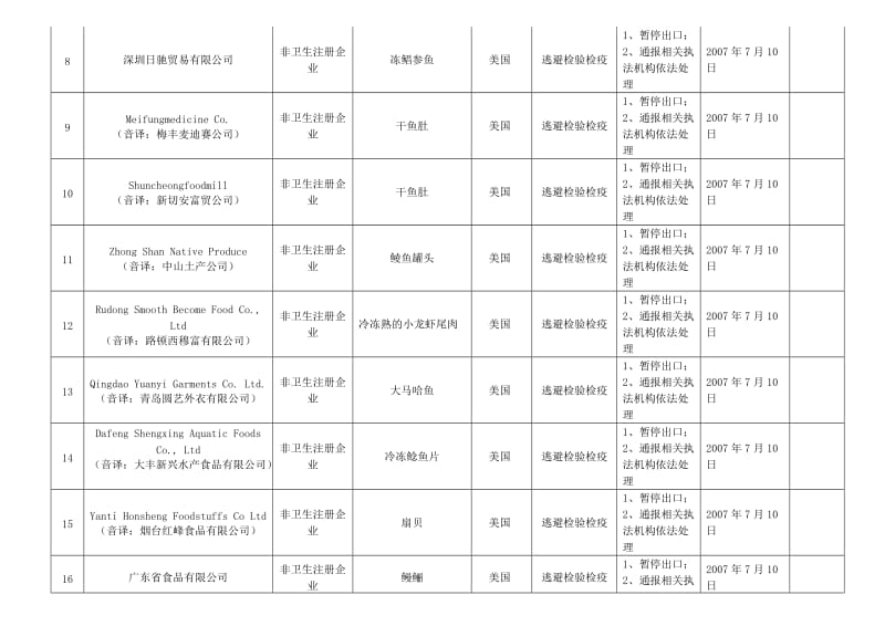 出口食品违规企业名单2009年7月28日更新.doc_第2页