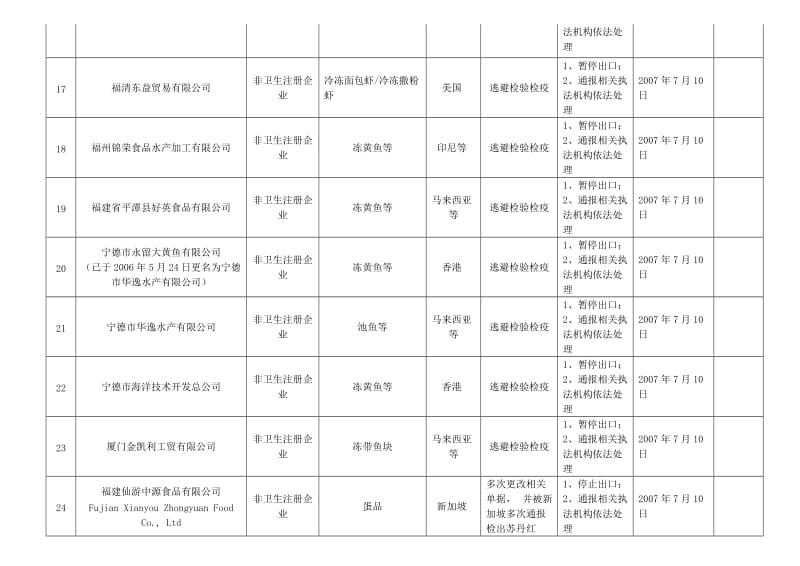 出口食品违规企业名单2009年7月28日更新.doc_第3页