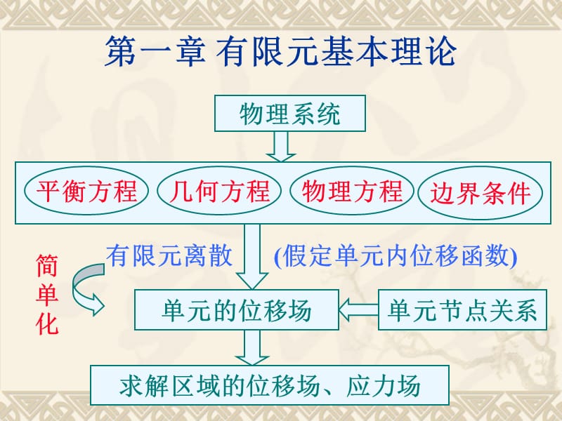 工程分析应用软件(ANSYS)第1章 有限元基本理论.ppt_第3页