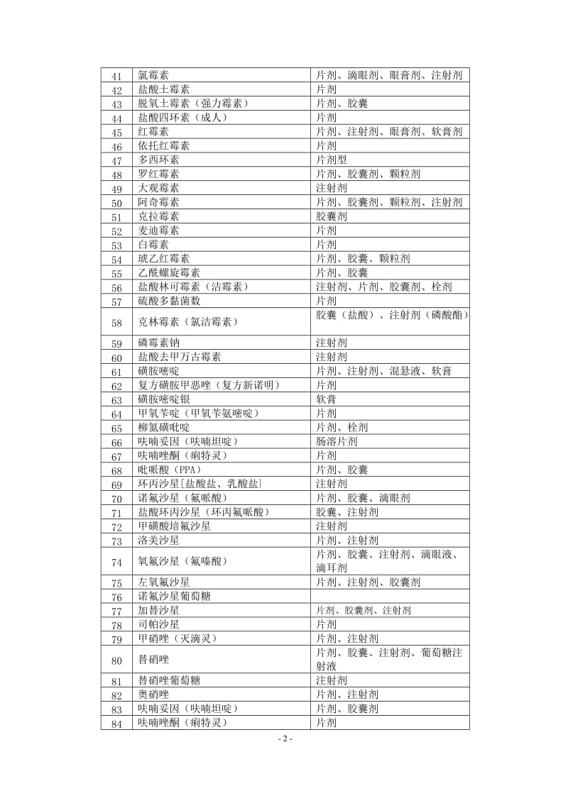 2011江西省新农合城市定点医疗机构基本用药目录试行.doc_第2页